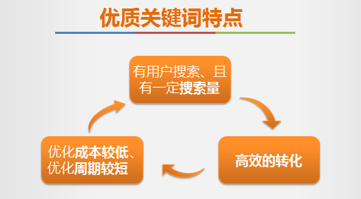 优质关键词优化