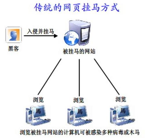 网站被挂马如何解决